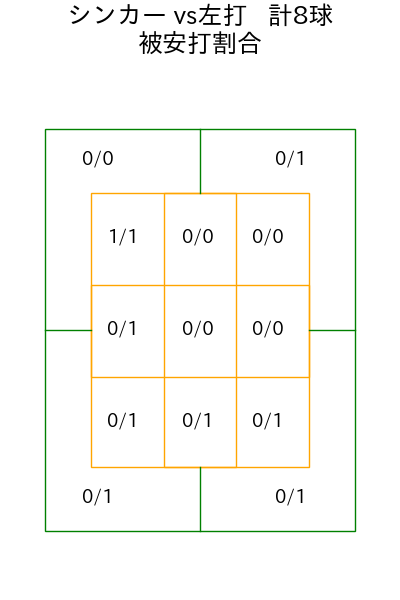石川 雅規 コース別被安打割合(2025年5月)