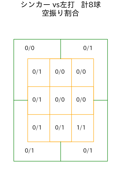 石川 雅規 コース別空振り割合(2025年5月)