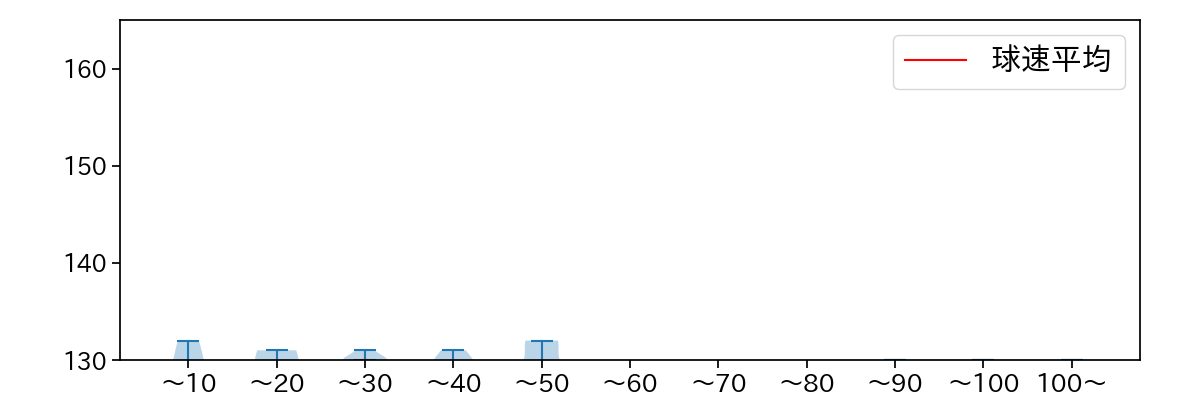 石川 雅規 球数による球速(ストレート)の推移(2025年5月)