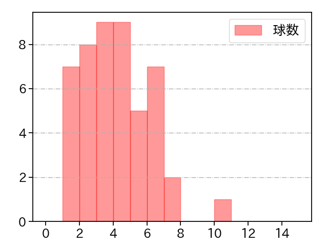 石川 雅規 打者に投じた球数分布(2025年5月)
