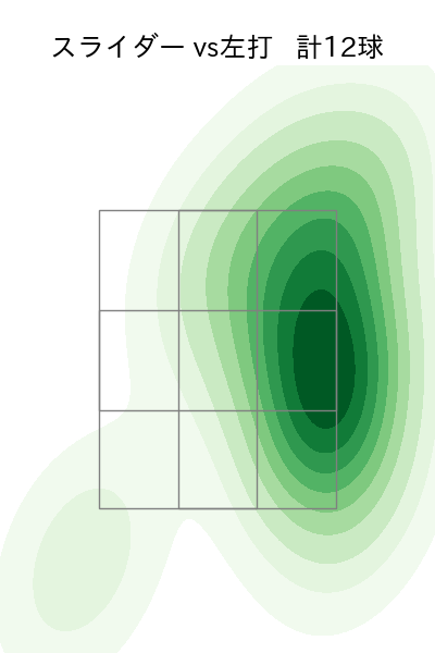 木澤 尚文 配球ヒートマップ(2025年5月)