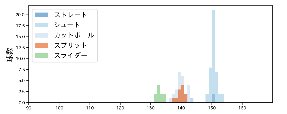 木澤 尚文 球種&球速の分布1(2025年5月)