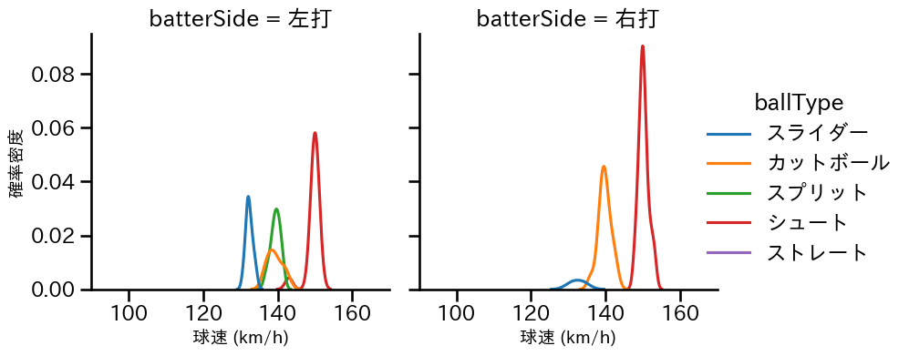 木澤 尚文 球種&球速の分布2(2025年5月)