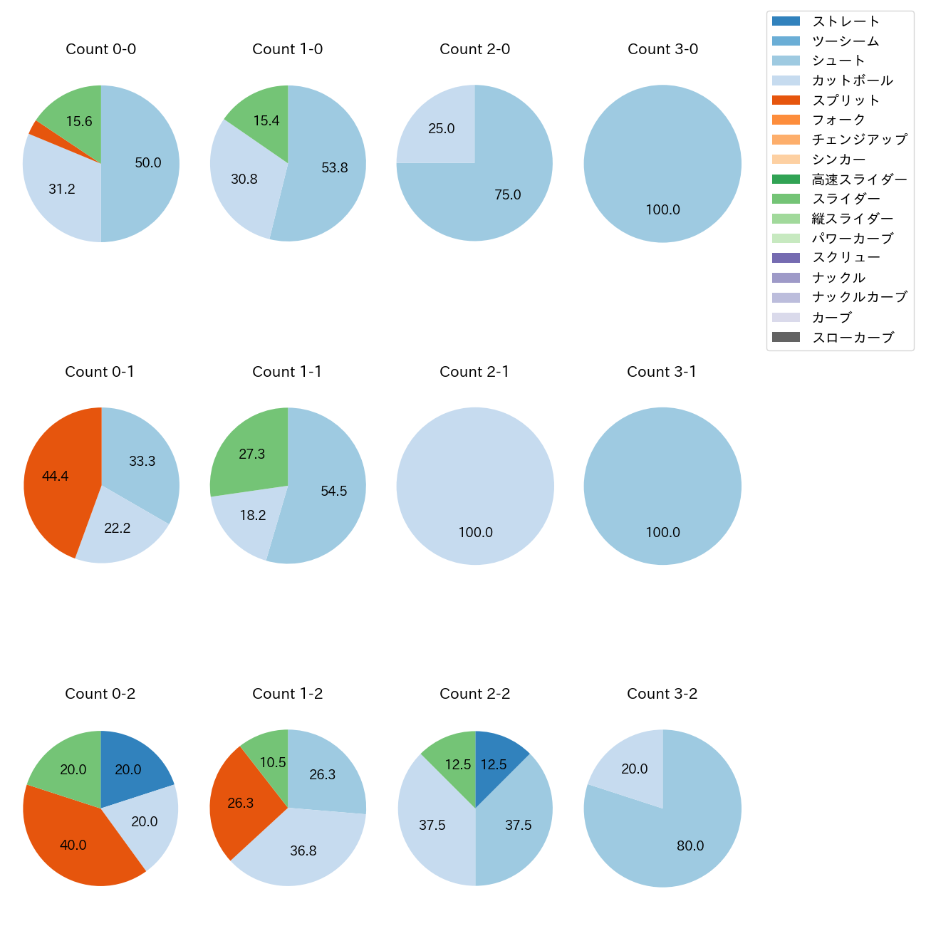 木澤 尚文 カウント別 球種割合(2025年5月)