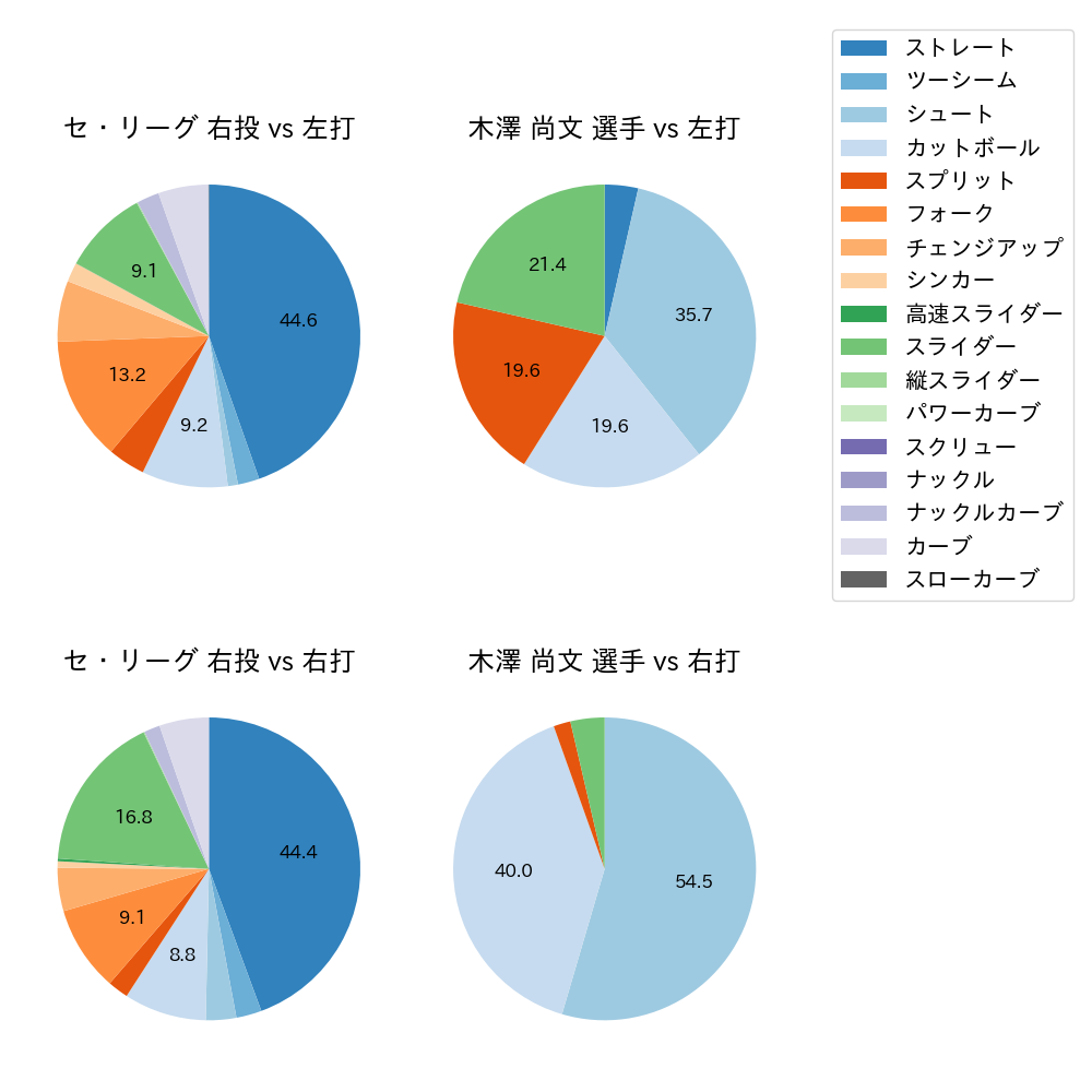 木澤 尚文 球種割合(2025年5月)