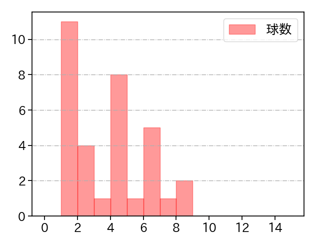 木澤 尚文 打者に投じた球数分布(2025年5月)