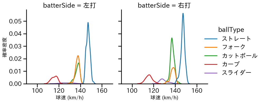 吉村 貢司郎 球種&球速の分布2(2025年5月)