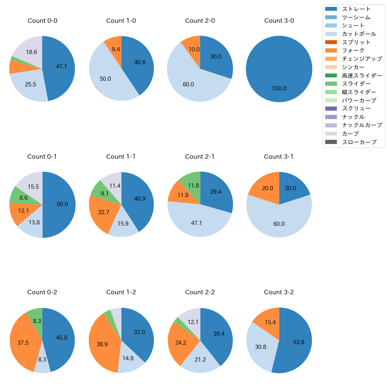 吉村 貢司郎 カウント別 球種割合(2025年5月)