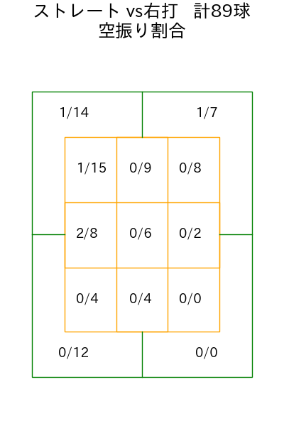 吉村 貢司郎 コース別空振り割合(2025年5月)