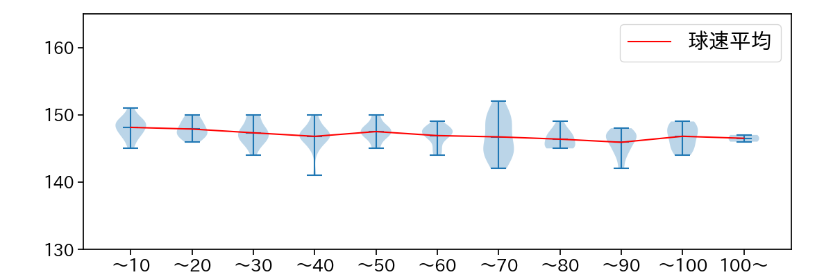吉村 貢司郎 球数による球速(ストレート)の推移(2025年5月)