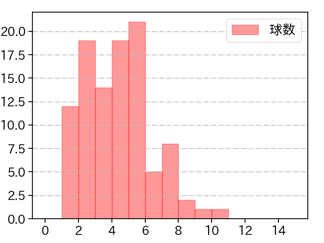 吉村 貢司郎 打者に投じた球数分布(2025年5月)