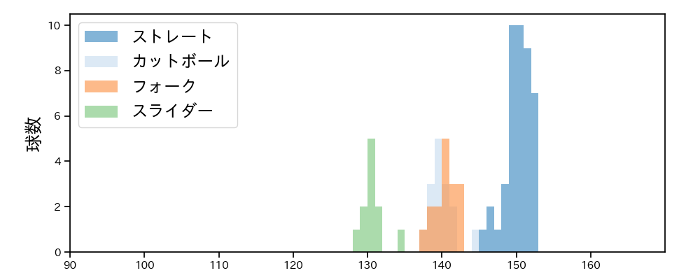星 知弥 球種&球速の分布1(2025年5月)