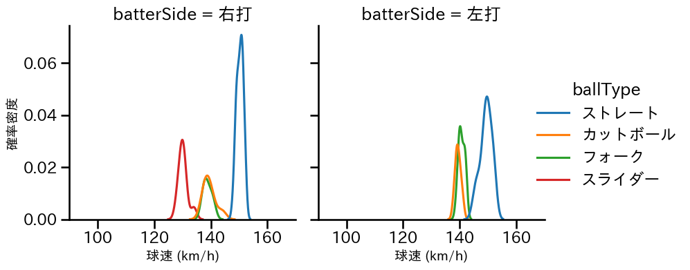 星 知弥 球種&球速の分布2(2025年5月)