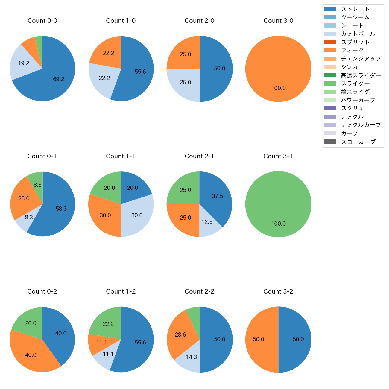 星 知弥 カウント別 球種割合(2025年5月)