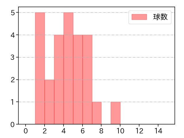 星 知弥 打者に投じた球数分布(2025年5月)