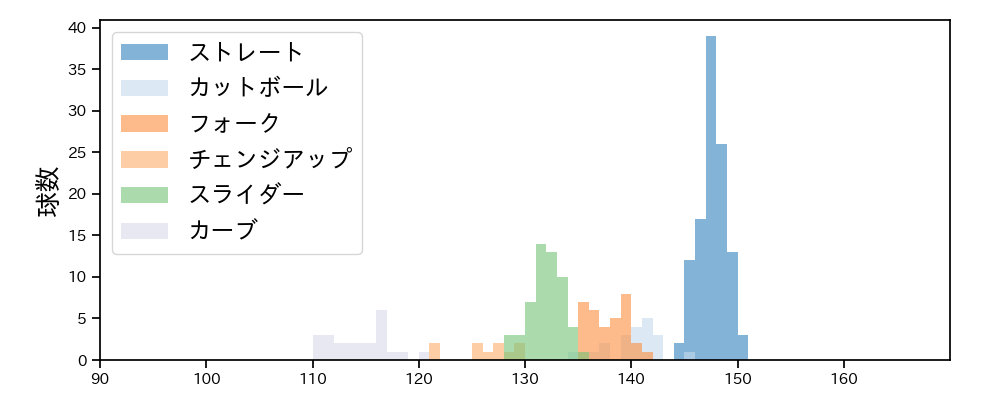 山野 太一 球種&球速の分布1(2025年5月)