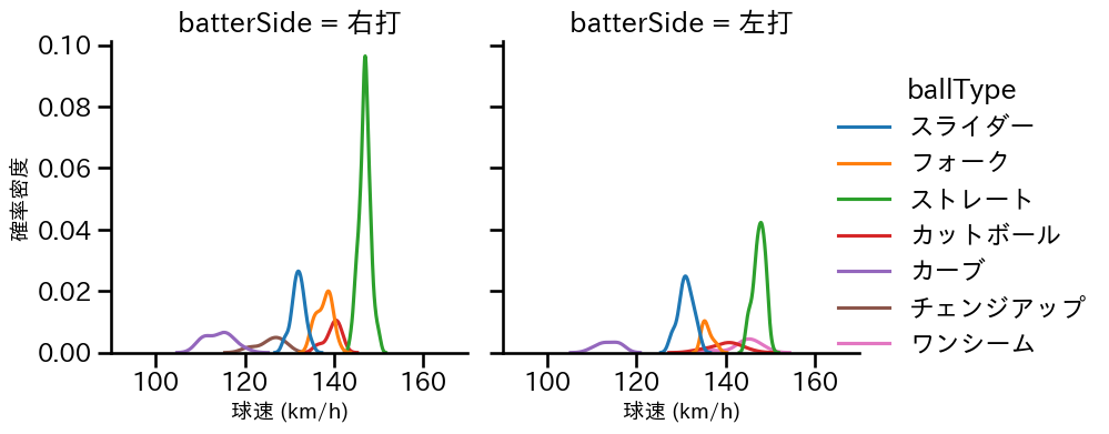 山野 太一 球種&球速の分布2(2025年5月)
