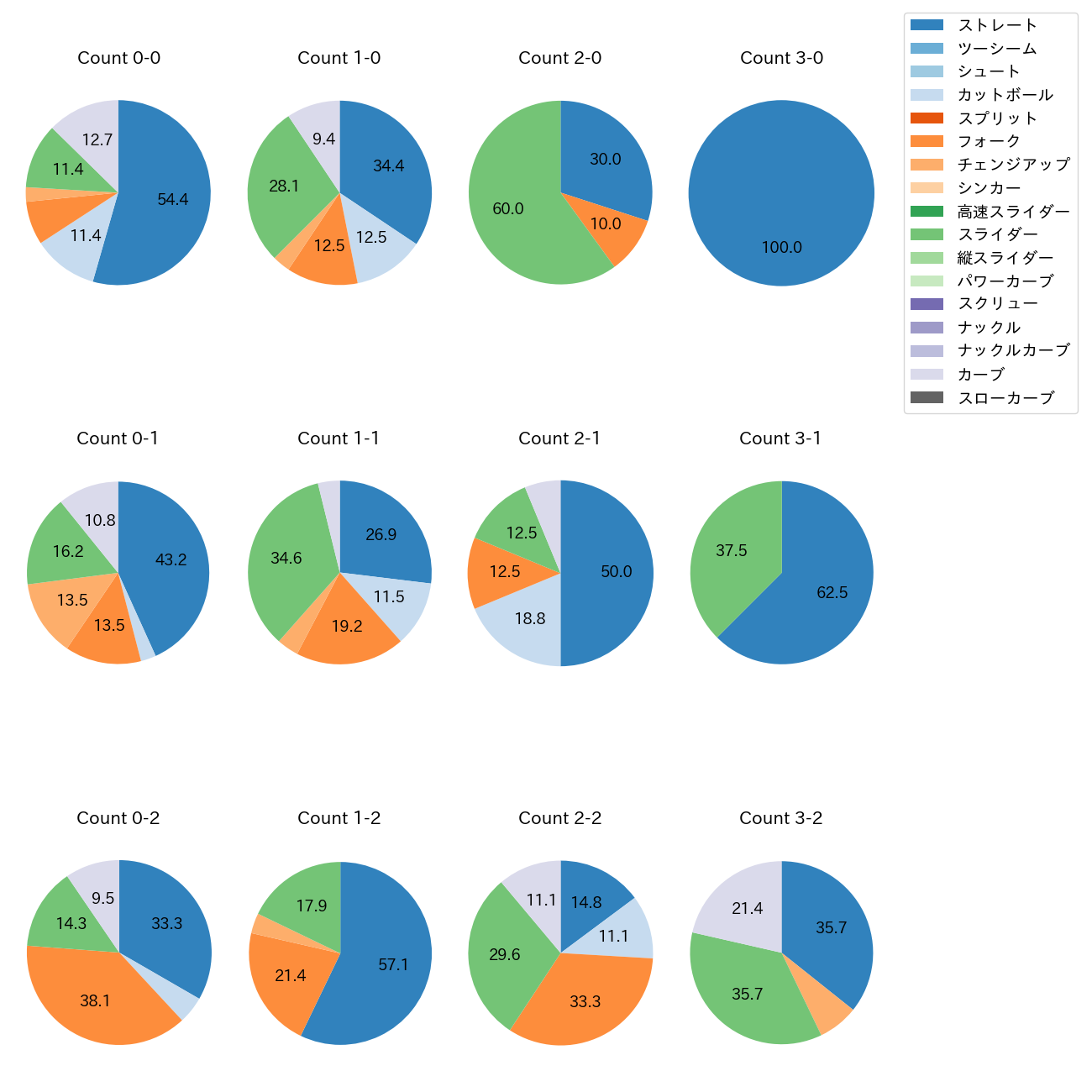 山野 太一 カウント別 球種割合(2025年5月)