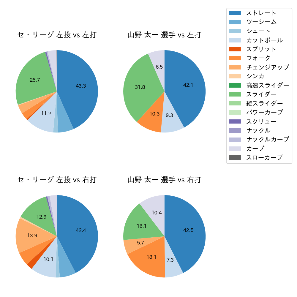 山野 太一 球種割合(2025年5月)