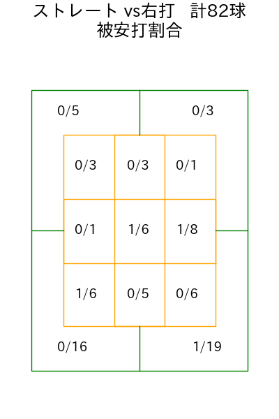 山野 太一 コース別被安打割合(2025年5月)