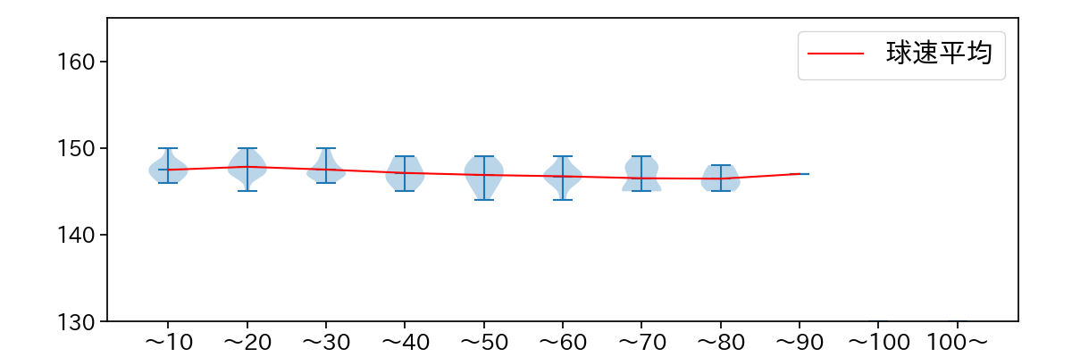 山野 太一 球数による球速(ストレート)の推移(2025年5月)