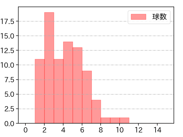 山野 太一 打者に投じた球数分布(2025年5月)