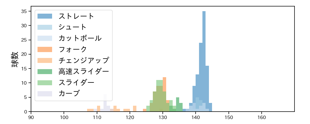 小川 泰弘 球種&球速の分布1(2025年5月)