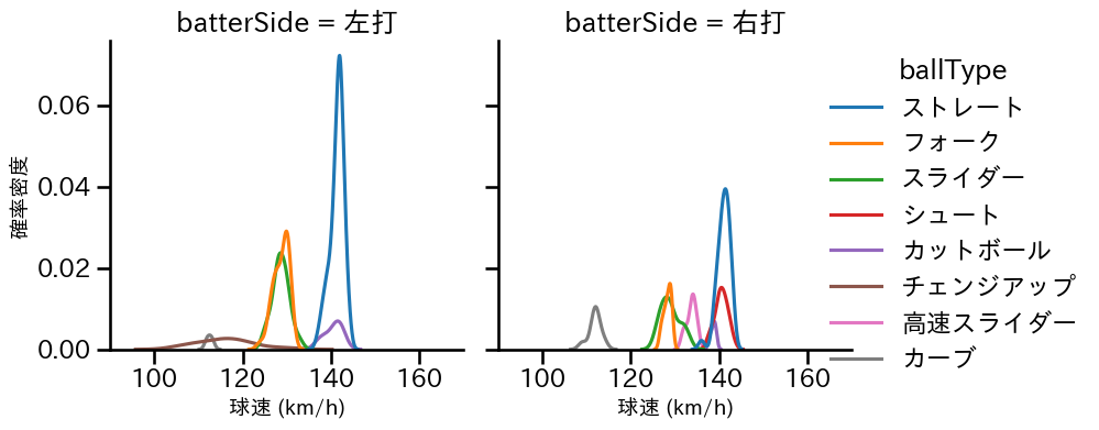 小川 泰弘 球種&球速の分布2(2025年5月)