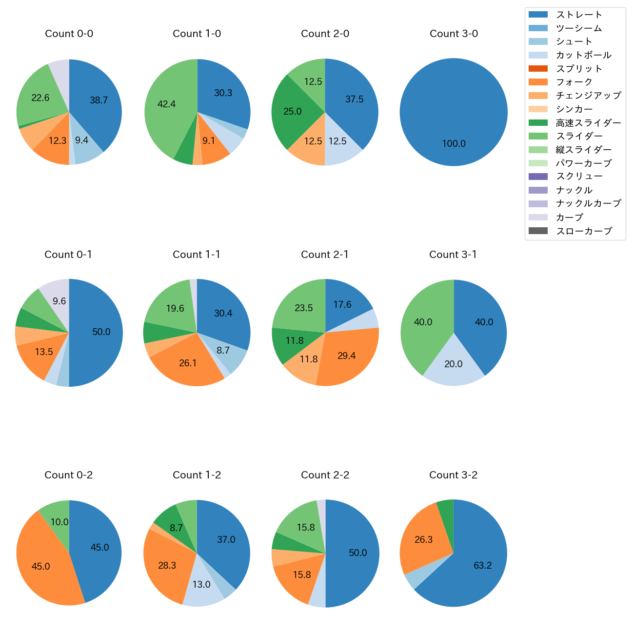 小川 泰弘 カウント別 球種割合(2025年5月)