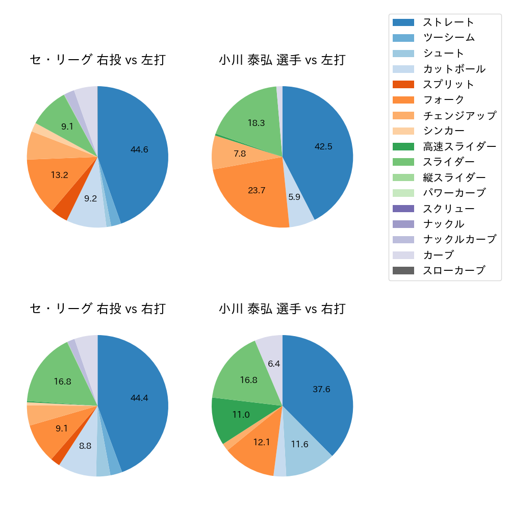 小川 泰弘 球種割合(2025年5月)