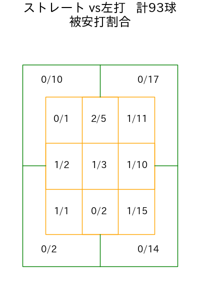 小川 泰弘 コース別被安打割合(2025年5月)