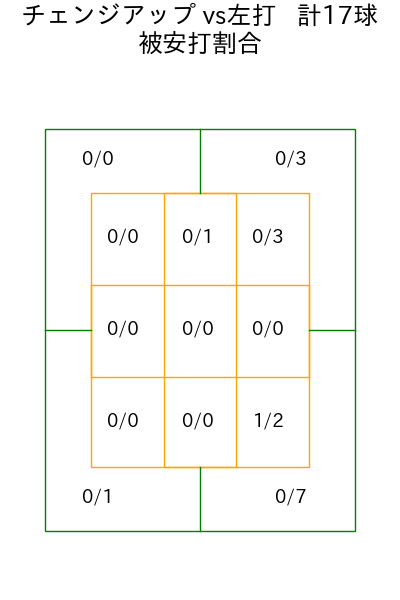 小川 泰弘 コース別被安打割合(2025年5月)