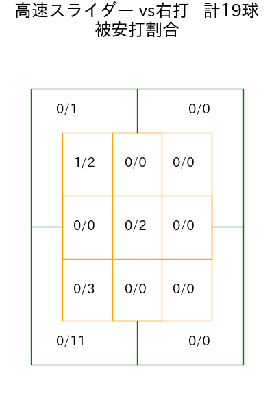 小川 泰弘 コース別被安打割合(2025年5月)