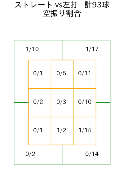 小川 泰弘 コース別空振り割合(2025年5月)