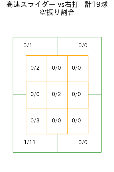 小川 泰弘 コース別空振り割合(2025年5月)
