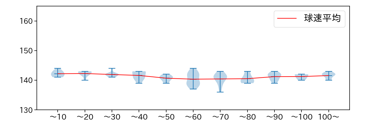 小川 泰弘 球数による球速(ストレート)の推移(2025年5月)