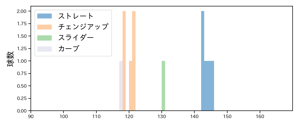 荘司 宏太 球種&球速の分布1(2025年5月)
