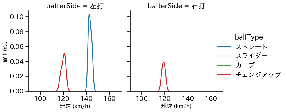 荘司 宏太 球種&球速の分布2(2025年5月)