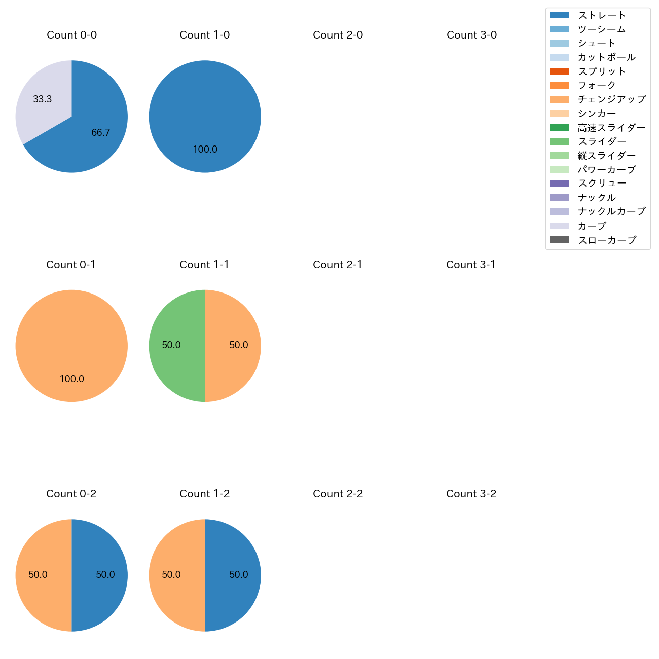 荘司 宏太 カウント別 球種割合(2025年5月)