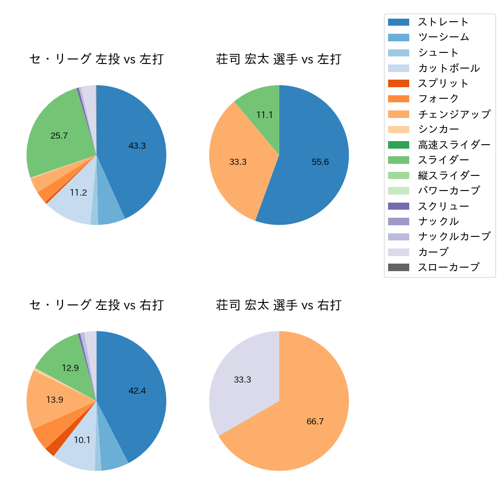 荘司 宏太 球種割合(2025年5月)