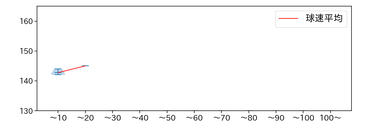 荘司 宏太 球数による球速(ストレート)の推移(2025年5月)
