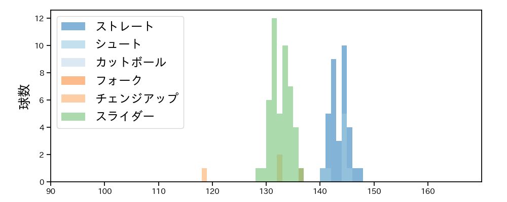 田口 麗斗 球種&球速の分布1(2025年5月)