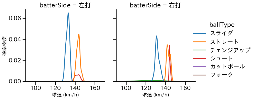 田口 麗斗 球種&球速の分布2(2025年5月)