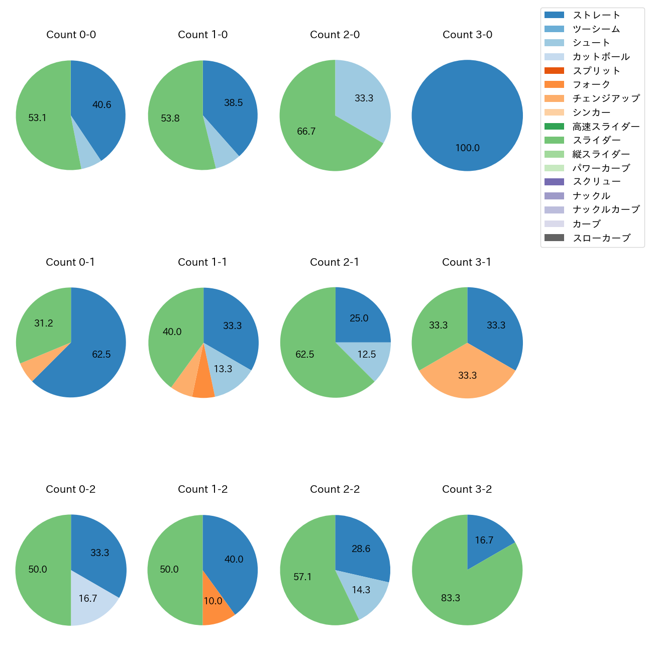 田口 麗斗 カウント別 球種割合(2025年5月)