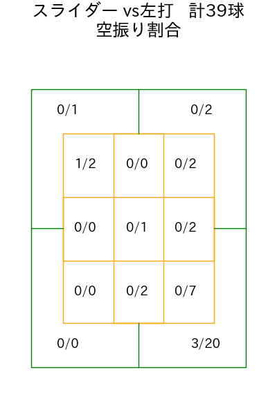 田口 麗斗 コース別空振り割合(2025年5月)