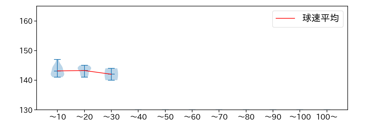 田口 麗斗 球数による球速(ストレート)の推移(2025年5月)