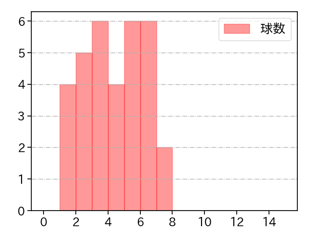 田口 麗斗 打者に投じた球数分布(2025年5月)