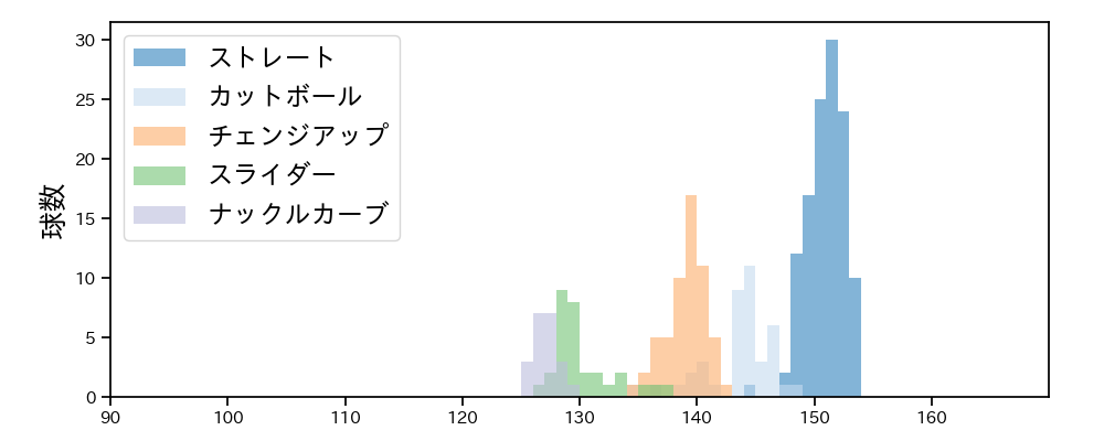 ランバート 球種&球速の分布1(2025年5月)