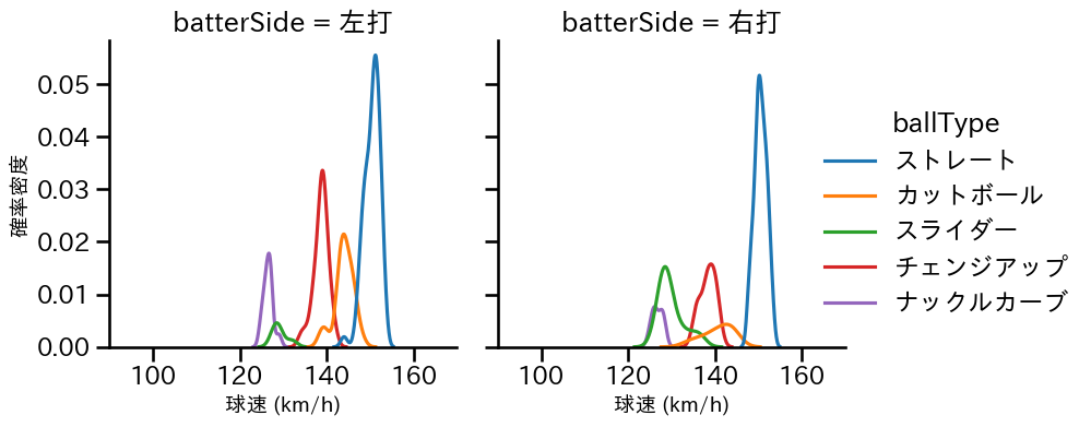 ランバート 球種&球速の分布2(2025年5月)