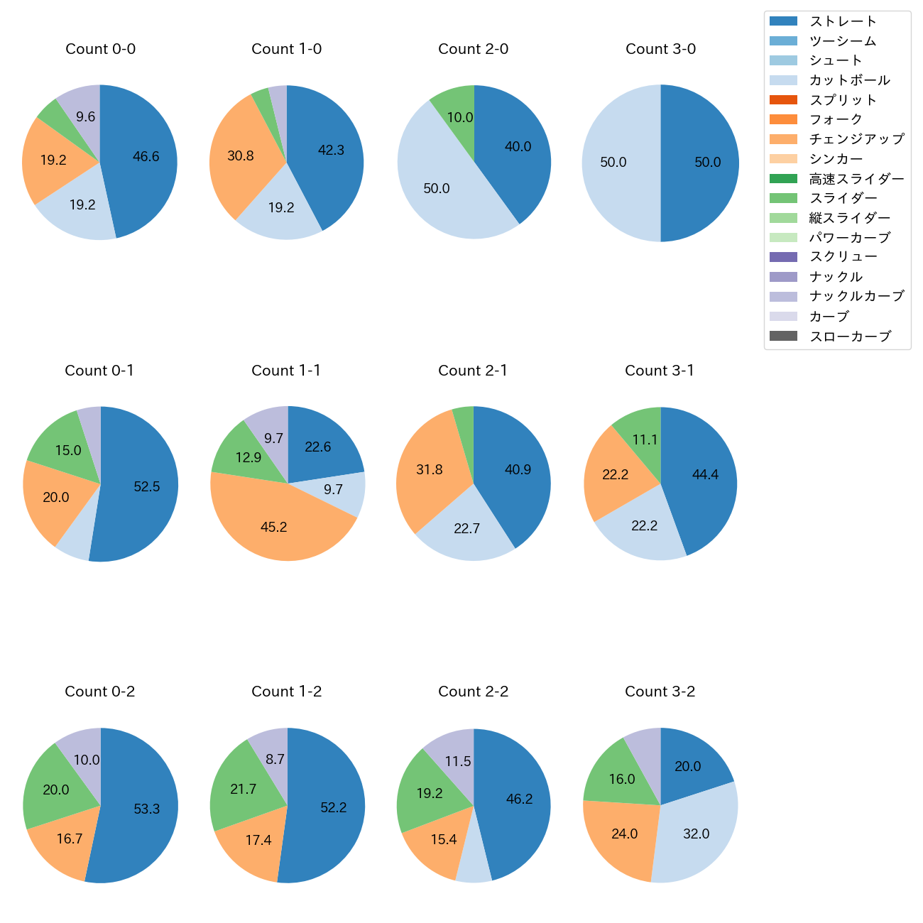 ランバート カウント別 球種割合(2025年5月)